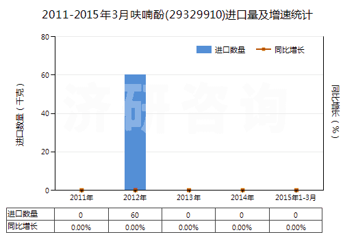 2011-2015年3月呋喃酚(29329910)進(jìn)口量及增速統(tǒng)計(jì)